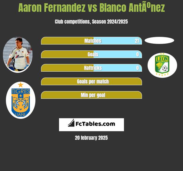 Aaron Fernandez vs Blanco AntÃºnez h2h player stats