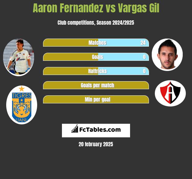 Aaron Fernandez vs Vargas Gil h2h player stats