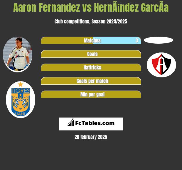 Aaron Fernandez vs HernÃ¡ndez GarcÃ­a h2h player stats