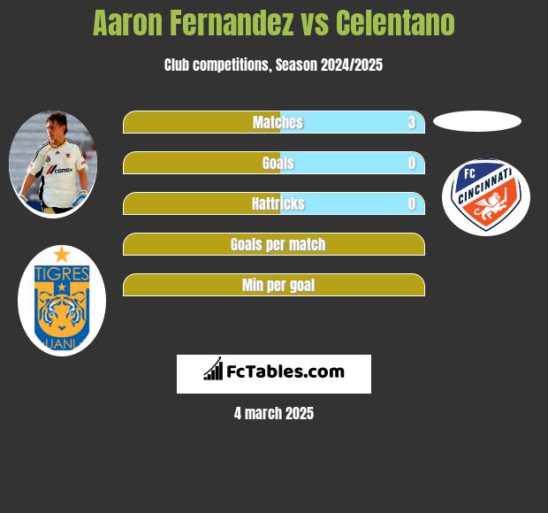 Aaron Fernandez vs Celentano h2h player stats