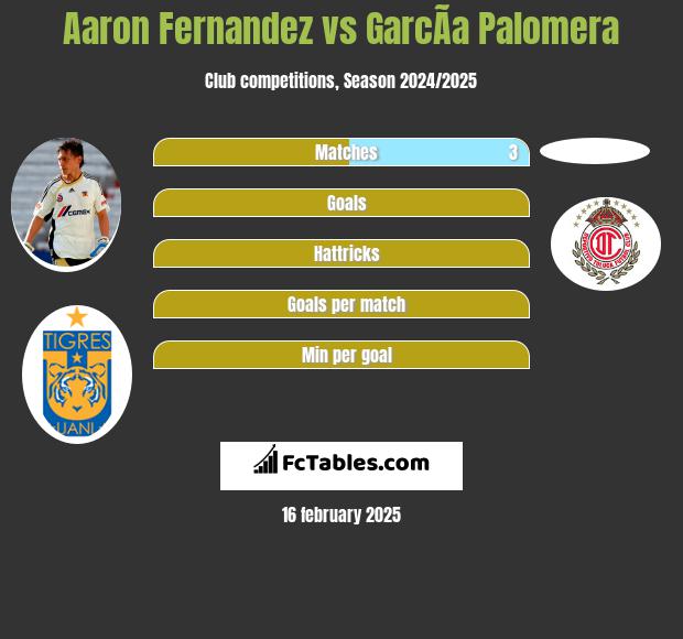 Aaron Fernandez vs GarcÃ­a Palomera h2h player stats