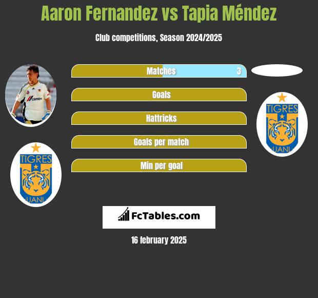 Aaron Fernandez vs Tapia Méndez h2h player stats