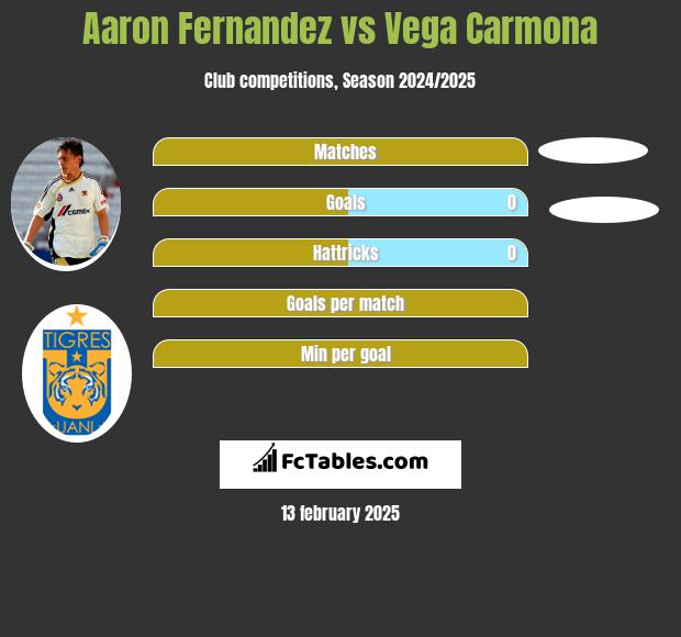 Aaron Fernandez vs Vega Carmona h2h player stats