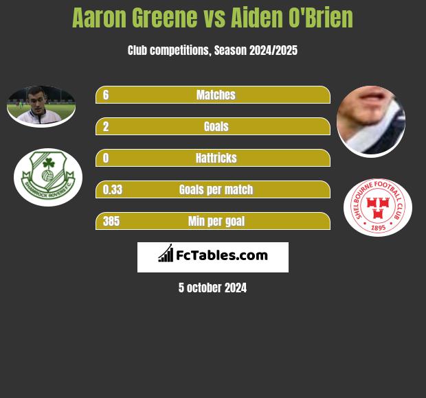 Aaron Greene vs Aiden O'Brien h2h player stats