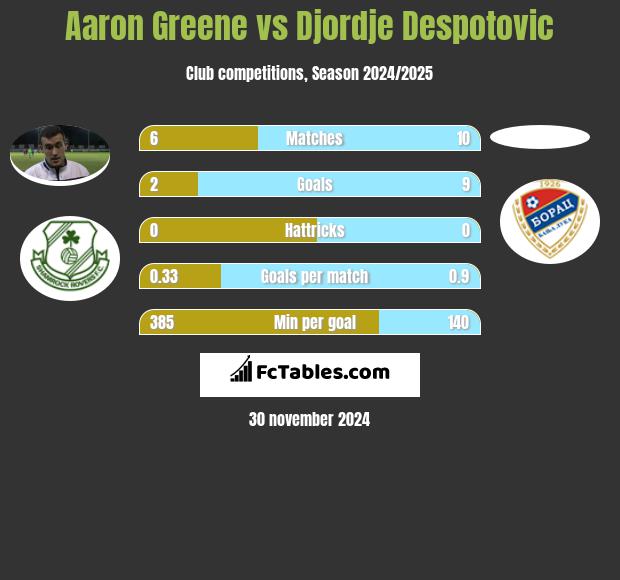 Aaron Greene vs Djordje Despotovic h2h player stats