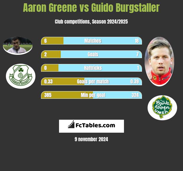 Aaron Greene vs Guido Burgstaller h2h player stats