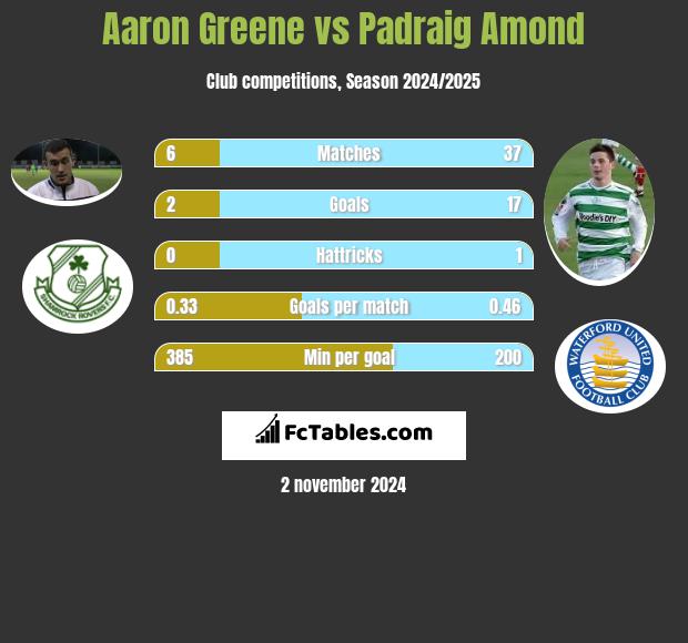 Aaron Greene vs Padraig Amond h2h player stats