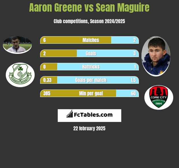 Aaron Greene vs Sean Maguire h2h player stats