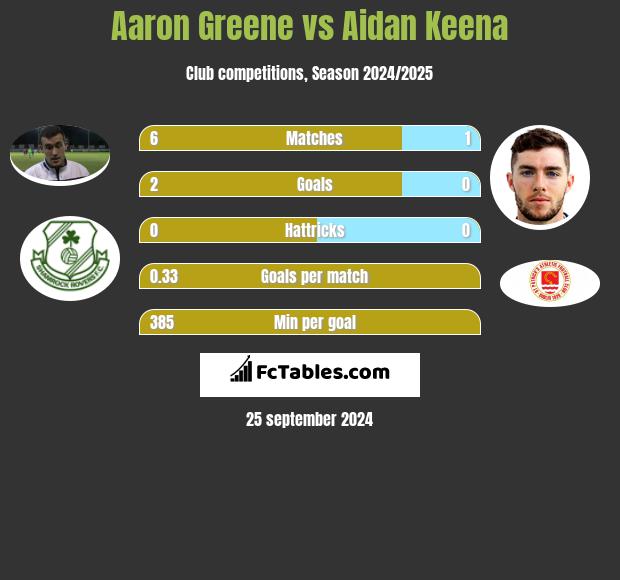 Aaron Greene vs Aidan Keena h2h player stats