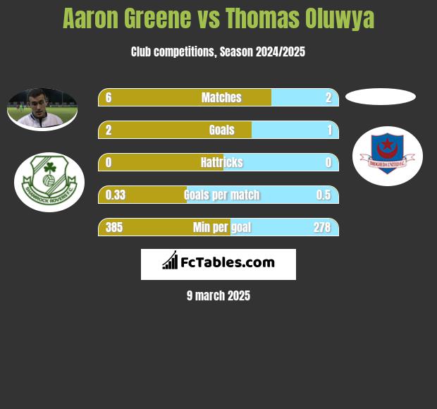 Aaron Greene vs Thomas Oluwya h2h player stats