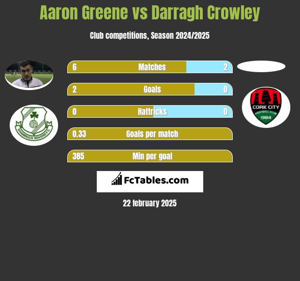 Aaron Greene vs Darragh Crowley h2h player stats