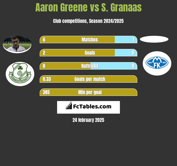 Aaron Greene vs S. Granaas h2h player stats