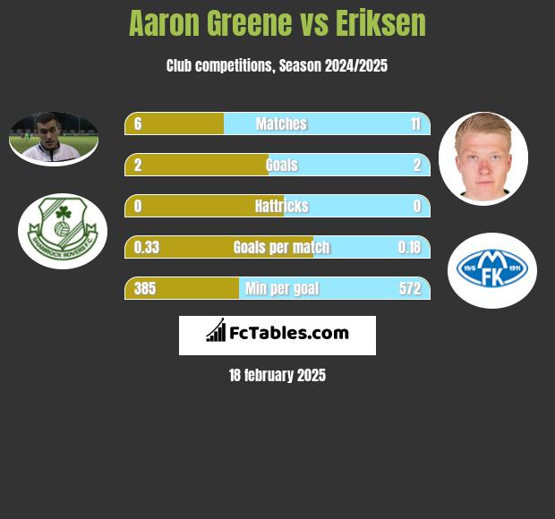 Aaron Greene vs Eriksen h2h player stats