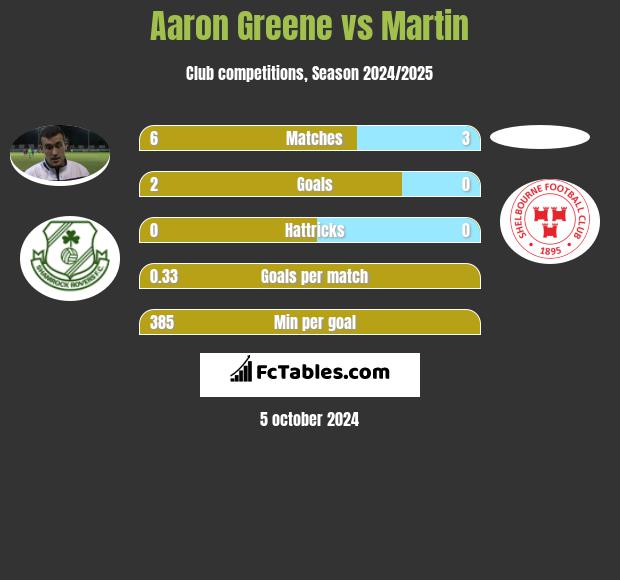 Aaron Greene vs Martin h2h player stats