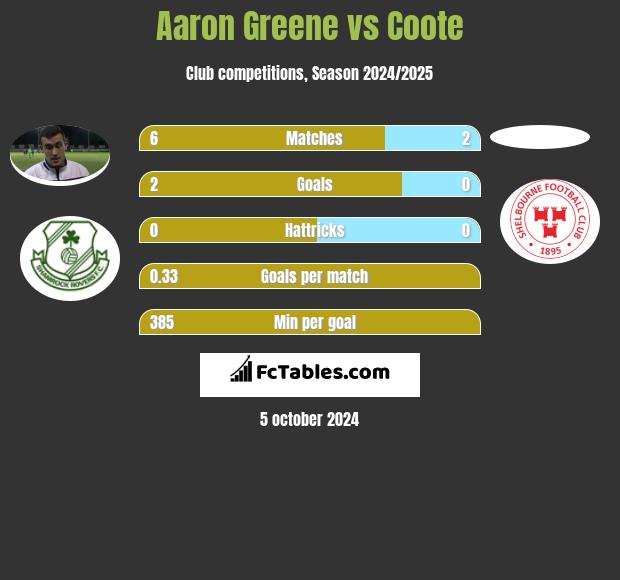 Aaron Greene vs Coote h2h player stats