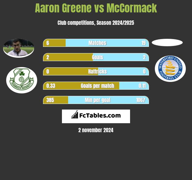 Aaron Greene vs McCormack h2h player stats