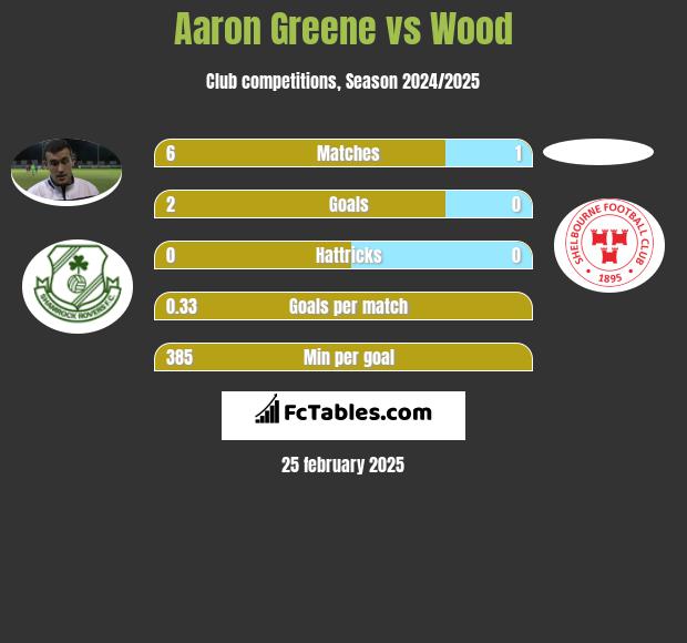 Aaron Greene vs Wood h2h player stats