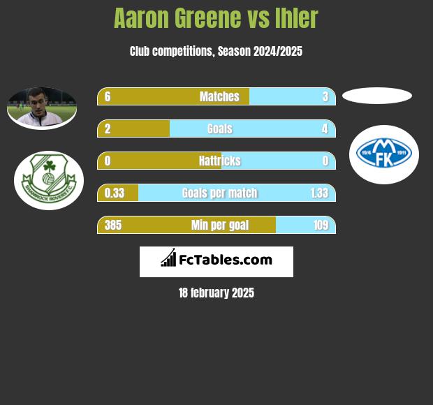 Aaron Greene vs Ihler h2h player stats