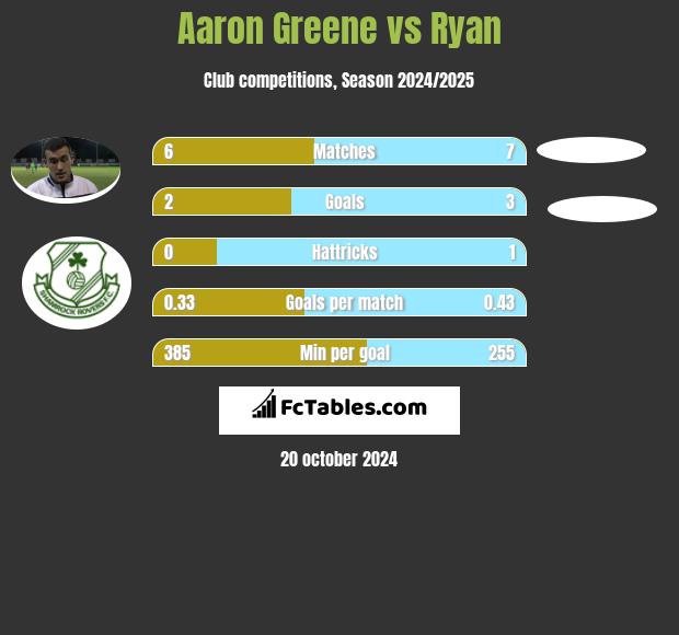 Aaron Greene vs Ryan h2h player stats