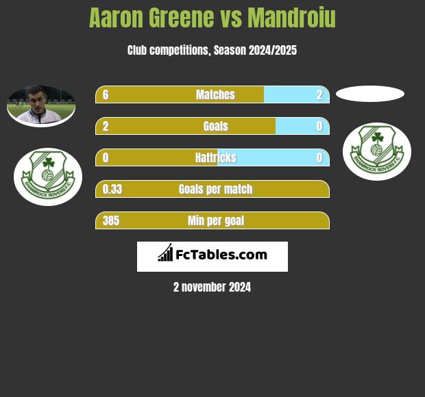 Aaron Greene vs Mandroiu h2h player stats