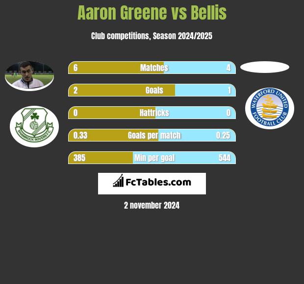 Aaron Greene vs Bellis h2h player stats