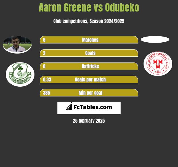 Aaron Greene vs Odubeko h2h player stats