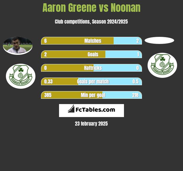 Aaron Greene vs Noonan h2h player stats