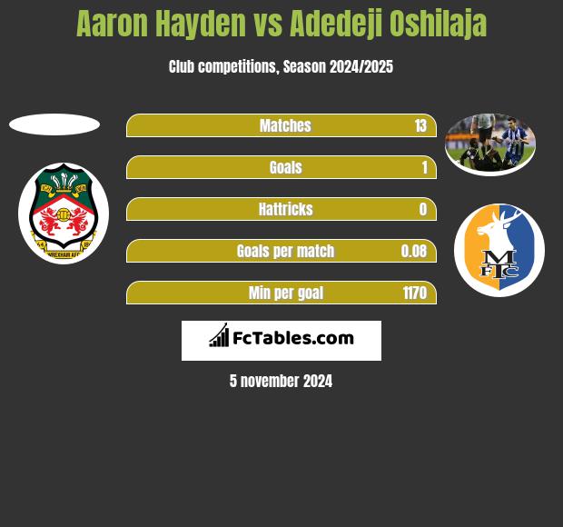 Aaron Hayden vs Adedeji Oshilaja h2h player stats