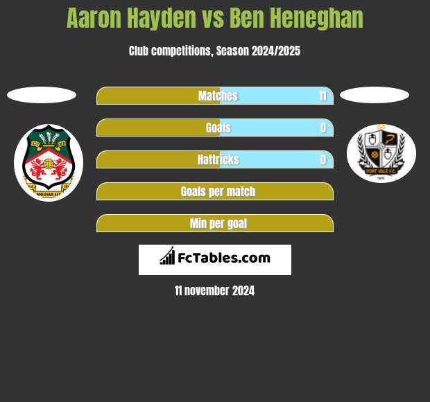 Aaron Hayden vs Ben Heneghan h2h player stats