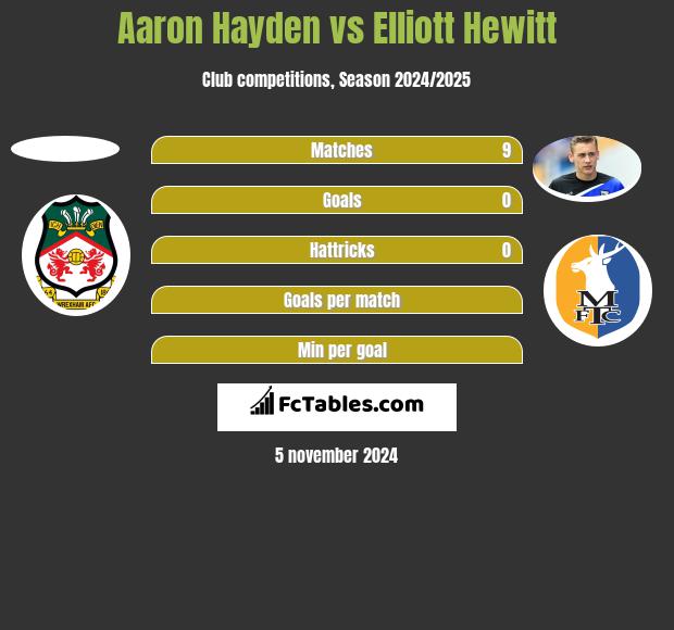 Aaron Hayden vs Elliott Hewitt h2h player stats