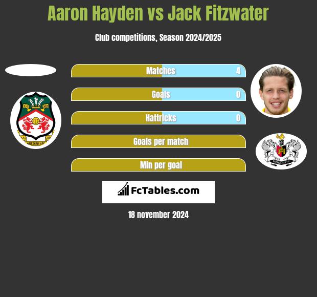 Aaron Hayden vs Jack Fitzwater h2h player stats