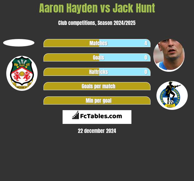 Aaron Hayden vs Jack Hunt h2h player stats