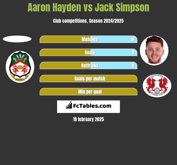 Aaron Hayden vs Jack Simpson h2h player stats