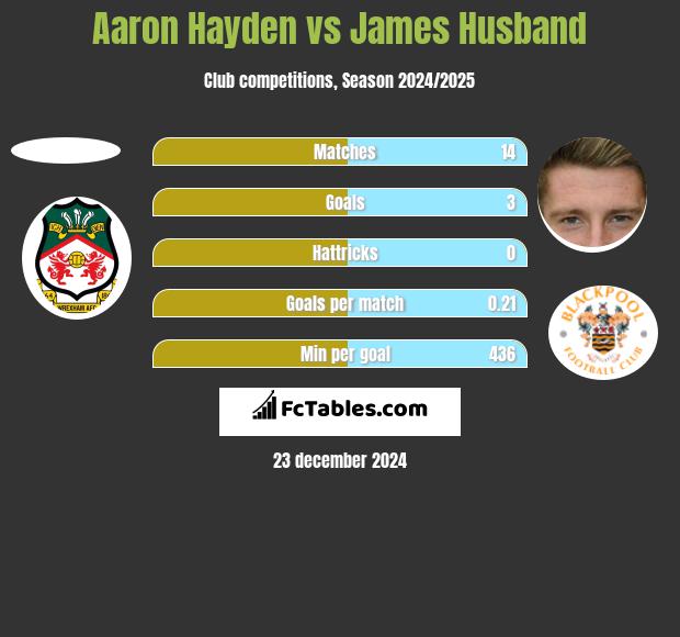 Aaron Hayden vs James Husband h2h player stats