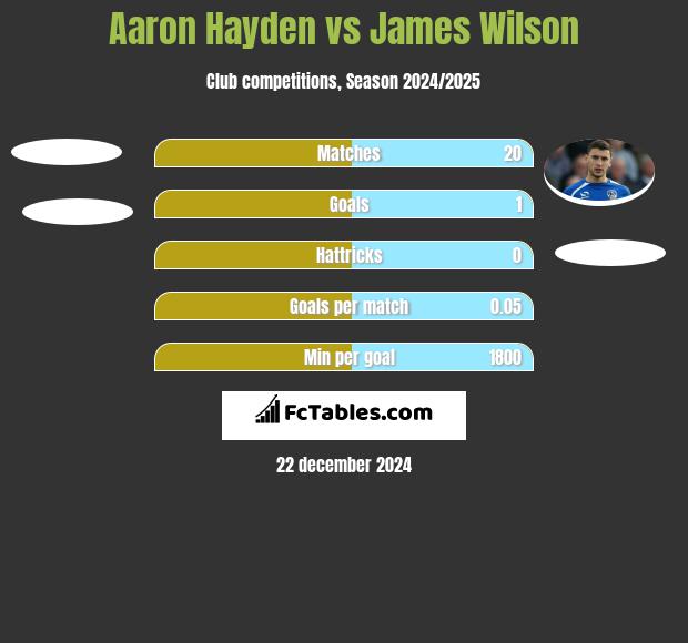 Aaron Hayden vs James Wilson h2h player stats