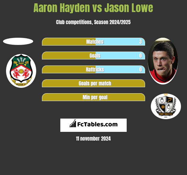 Aaron Hayden vs Jason Lowe h2h player stats