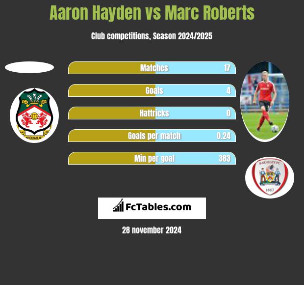 Aaron Hayden vs Marc Roberts h2h player stats