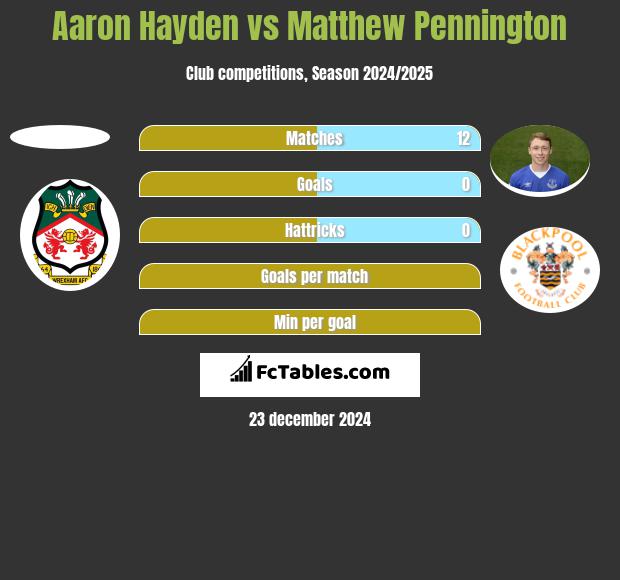 Aaron Hayden vs Matthew Pennington h2h player stats