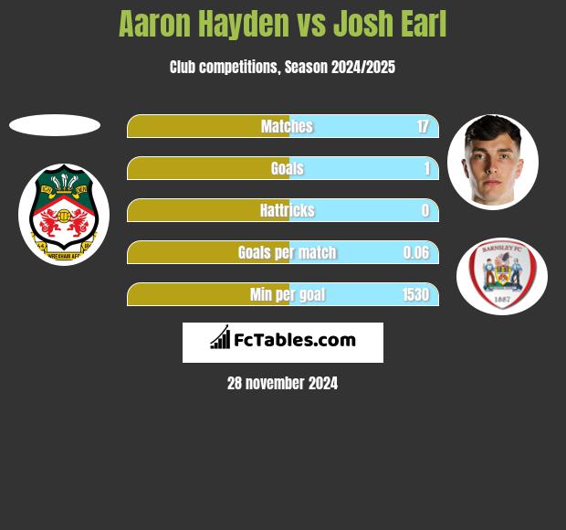 Aaron Hayden vs Josh Earl h2h player stats