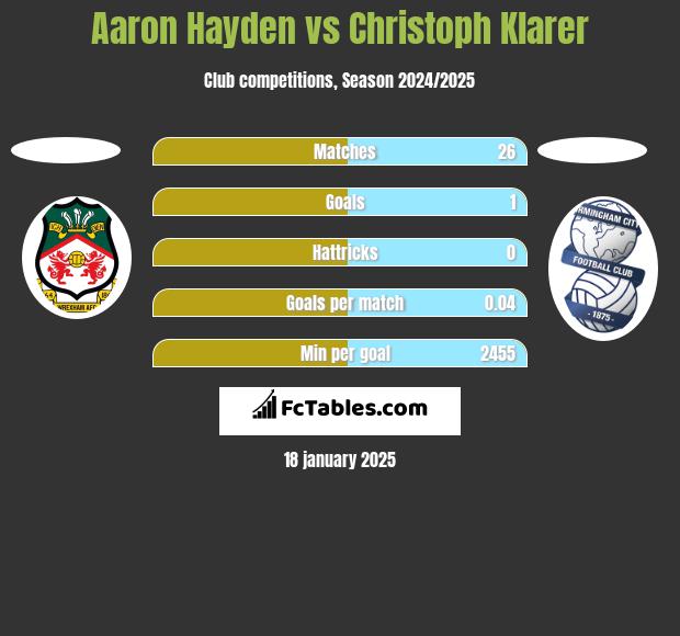 Aaron Hayden vs Christoph Klarer h2h player stats