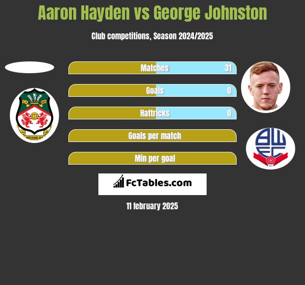 Aaron Hayden vs George Johnston h2h player stats