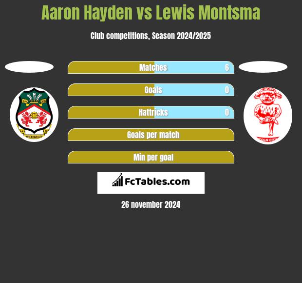 Aaron Hayden vs Lewis Montsma h2h player stats