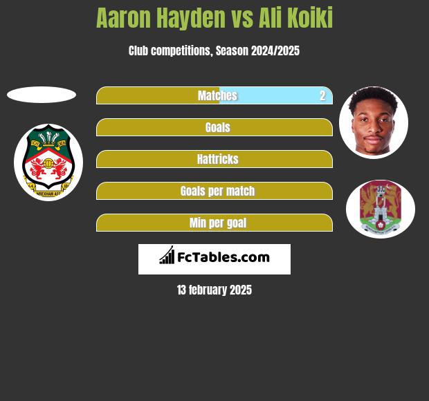 Aaron Hayden vs Ali Koiki h2h player stats