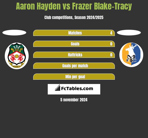 Aaron Hayden vs Frazer Blake-Tracy h2h player stats