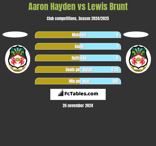 Aaron Hayden vs Lewis Brunt h2h player stats