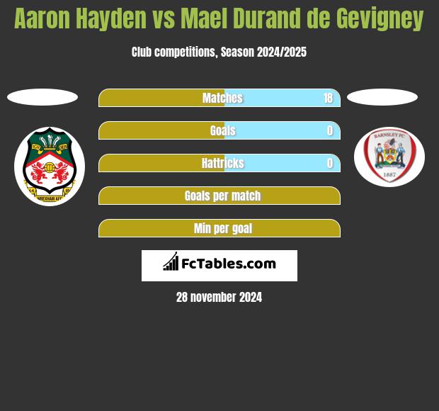 Aaron Hayden vs Mael Durand de Gevigney h2h player stats