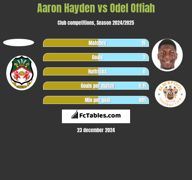 Aaron Hayden vs Odel Offiah h2h player stats