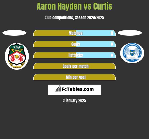 Aaron Hayden vs Curtis h2h player stats