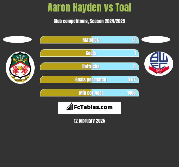 Aaron Hayden vs Toal h2h player stats