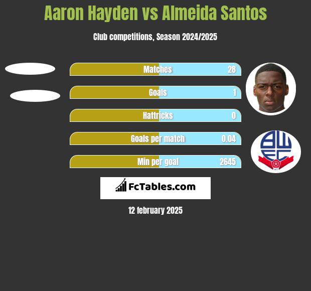 Aaron Hayden vs Almeida Santos h2h player stats